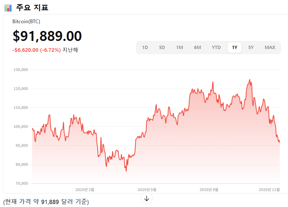 2025년 비트코인 하락 이유 총정리 – 11월 20일 최신 뉴스 기반 분석 image