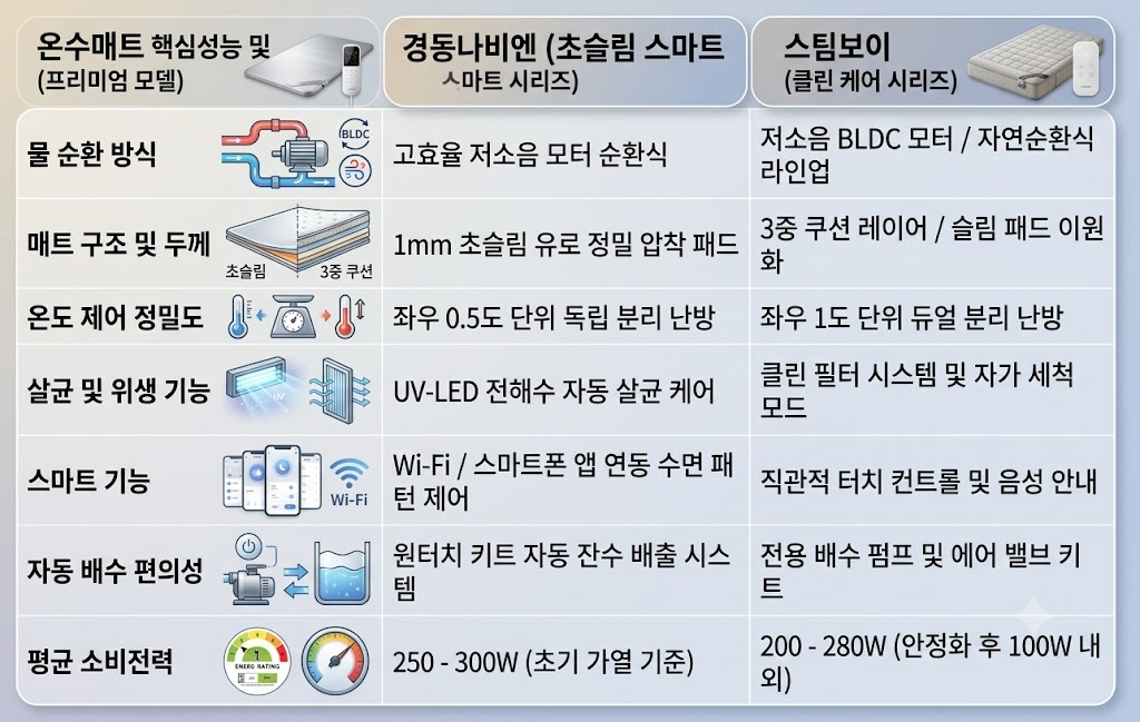 2026 온수매트 추천