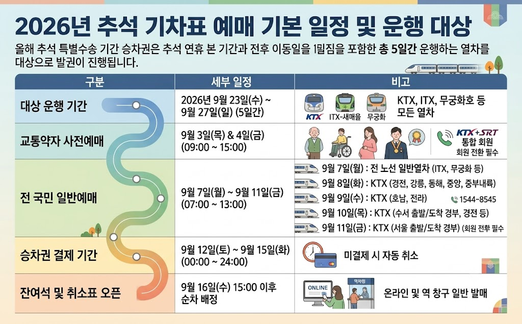 2026 추석 기차표 예매