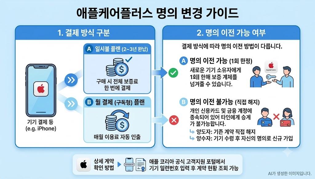 애플케어플러스 양도 및 이전