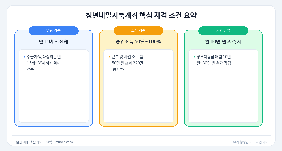 청년내일저축계좌