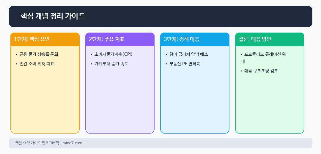 기준금리 인하 시기