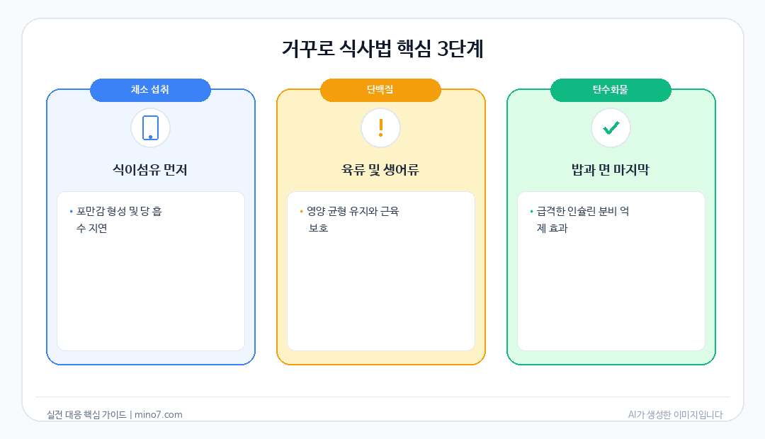 거꾸로 식사법